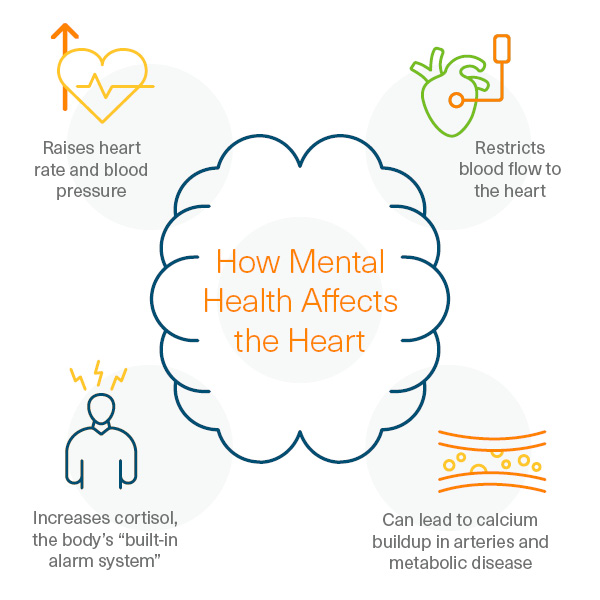 How Mental Health Effects Heart Select Component