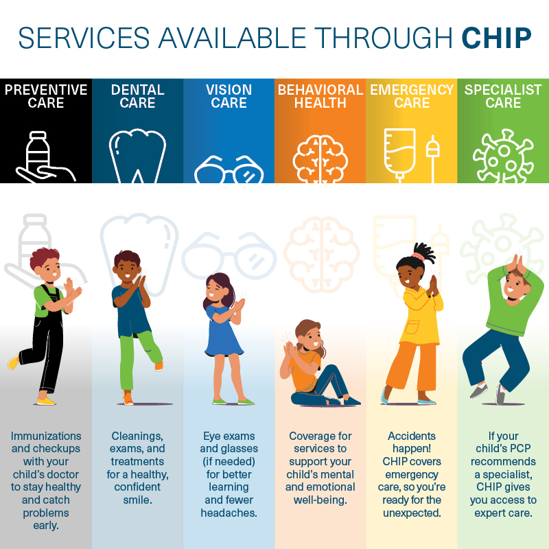 What's covered under chip? Preventive care, dental care, vision care, behavioral health, emergency care, and specialty care